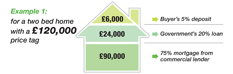 Example 1: for a two bed home with a £120,000 price tag