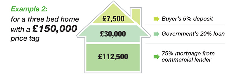 Example 2: for a three bed home with a £150,000 price tag