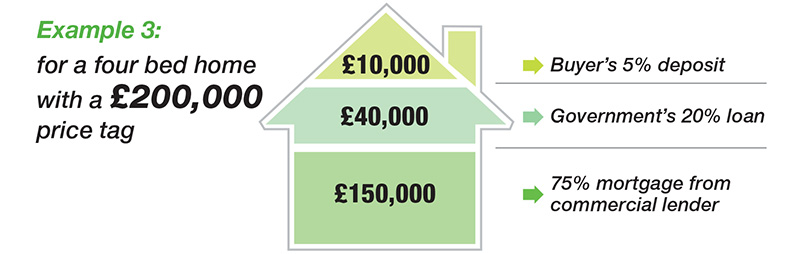Example 3: for a four bed home with a £200,000 price tag